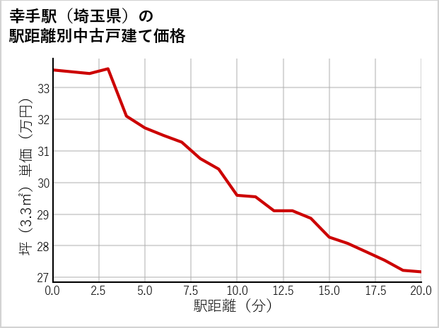 幸手駅（埼玉県）の徒歩距離別の中古戸建て坪単価