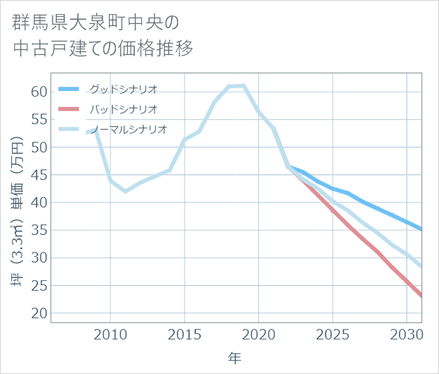 群馬県大泉町中央の中古戸建て価格推移
