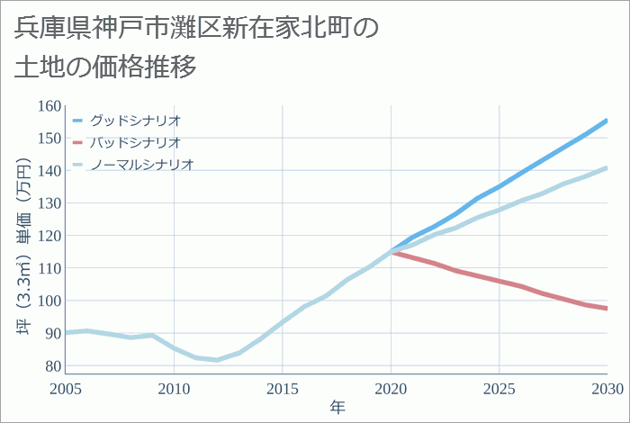 兵庫県神戸市灘区新在家北町の土地価格推移