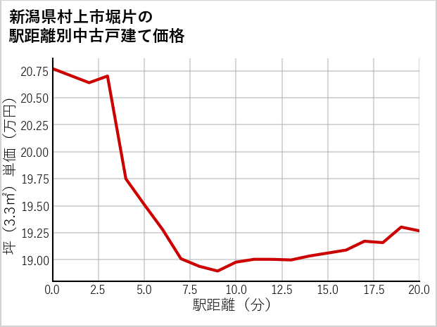 新潟県村上市堀片の徒歩距離別の中古戸建て坪単価