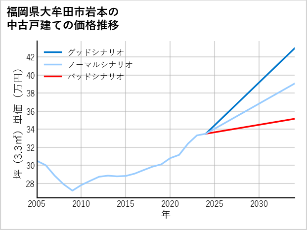 福岡県大牟田市岩本の中古戸建て価格推移