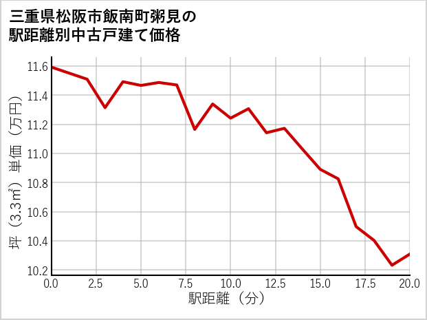 三重県松阪市飯南町粥見の徒歩距離別の中古戸建て坪単価
