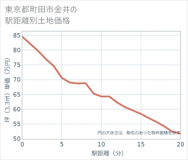 東京都町田市金井の徒歩距離別の土地坪単価