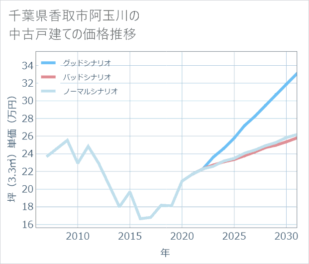 千葉県香取市阿玉川の中古戸建て価格推移