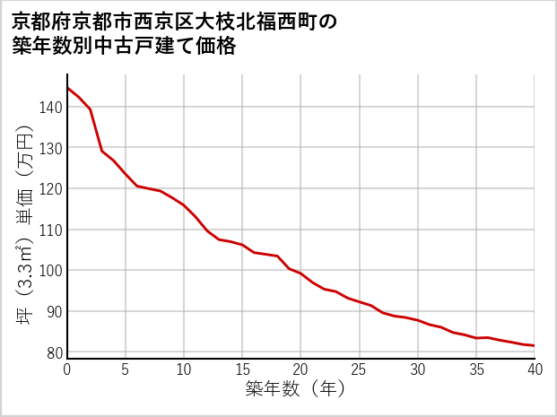 京都府京都市西京区大枝北福西町の築年数別の中古戸建て坪単価