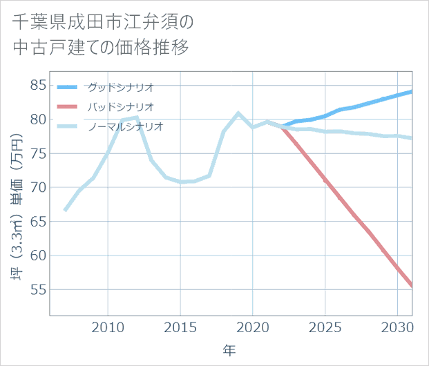 千葉県成田市江弁須の中古戸建て価格推移