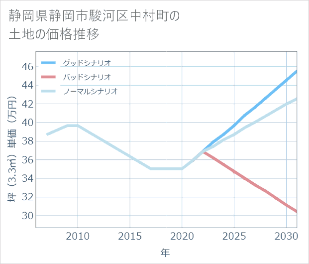 静岡県静岡市駿河区中村町の土地価格推移