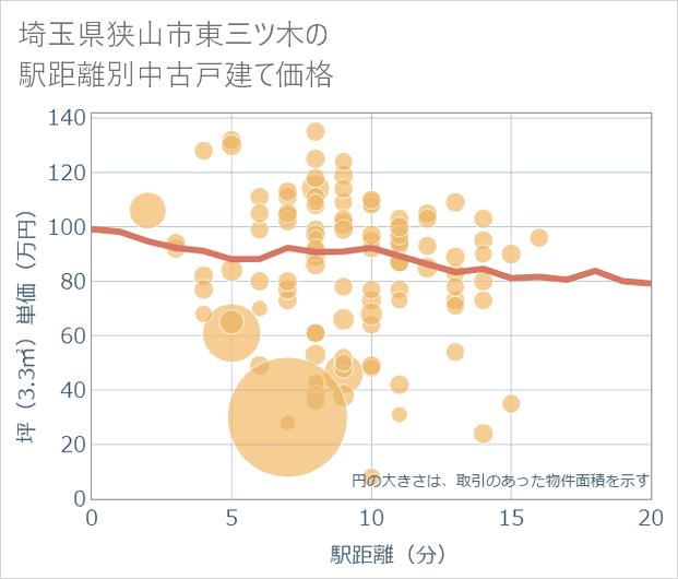 埼玉県狭山市東三ツ木の徒歩距離別の中古戸建て坪単価