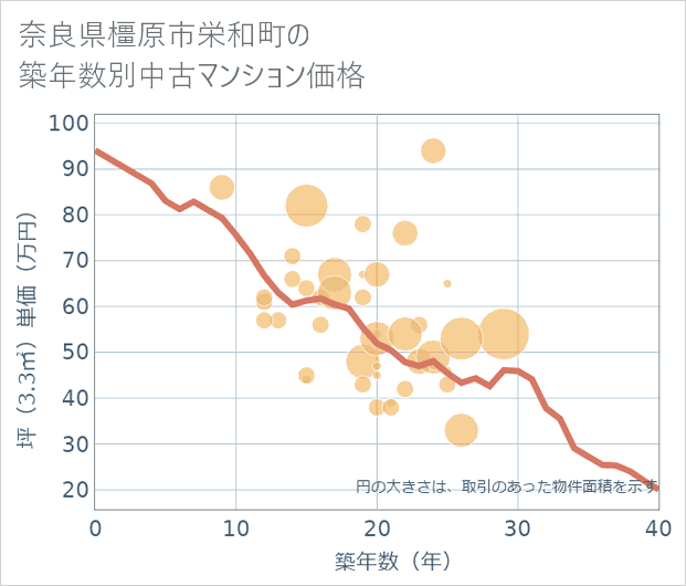 奈良県橿原市栄和町の築年数別の中古マンション坪単価