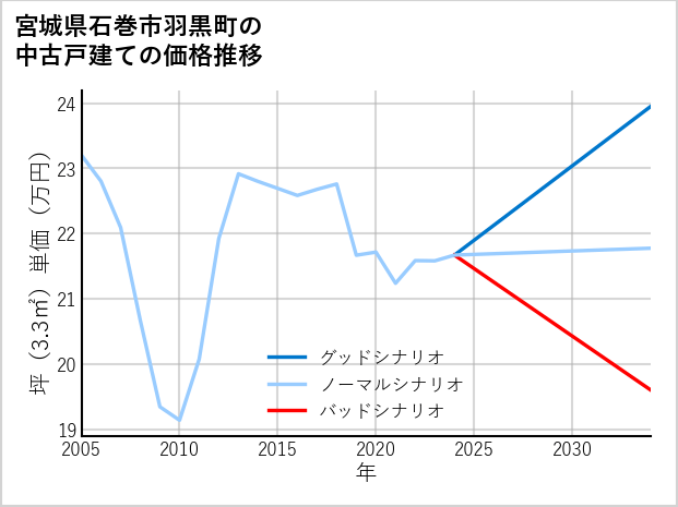 宮城県石巻市羽黒町の中古戸建て価格推移