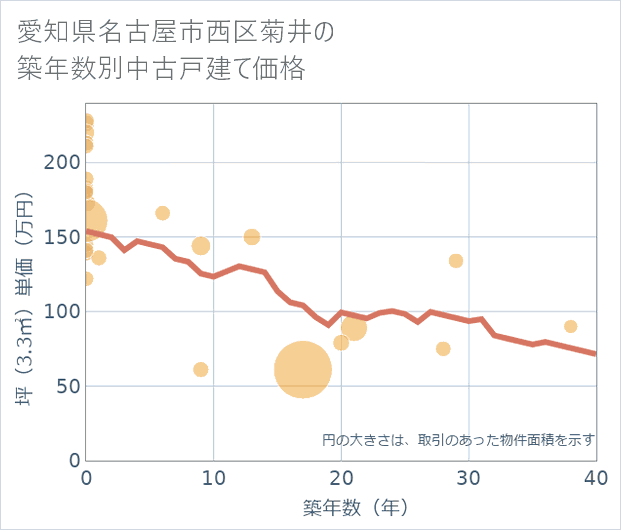 愛知県名古屋市西区菊井の築年数別の中古戸建て坪単価