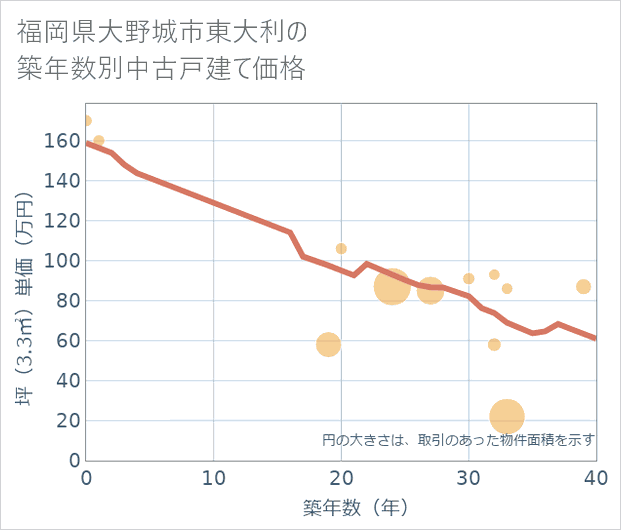 福岡県大野城市東大利の築年数別の中古戸建て坪単価
