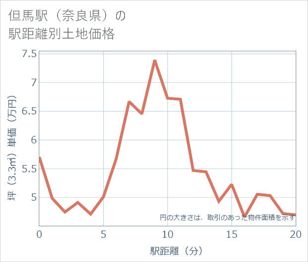 但馬駅(奈良県)の徒歩距離別の土地坪単価