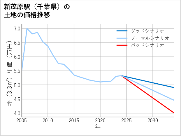 新茂原駅（千葉県）の土地価格推移