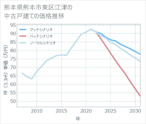 熊本県熊本市東区江津の中古戸建て価格推移