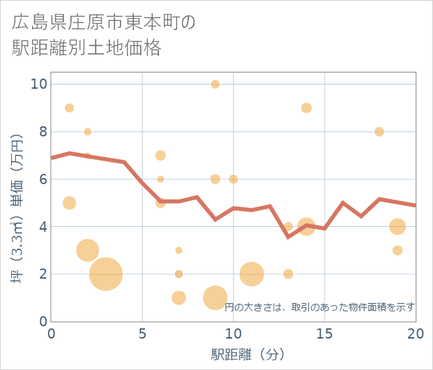 広島県庄原市東本町の徒歩距離別の土地坪単価