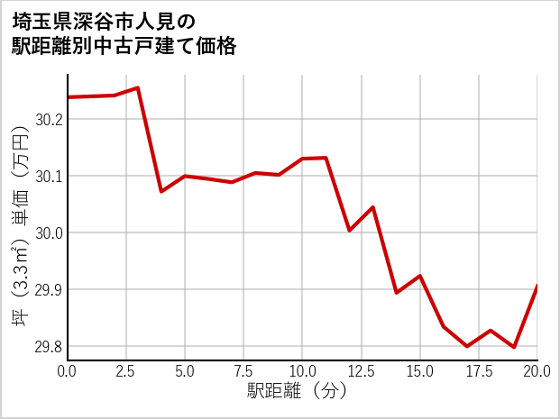 埼玉県深谷市人見の徒歩距離別の中古戸建て坪単価