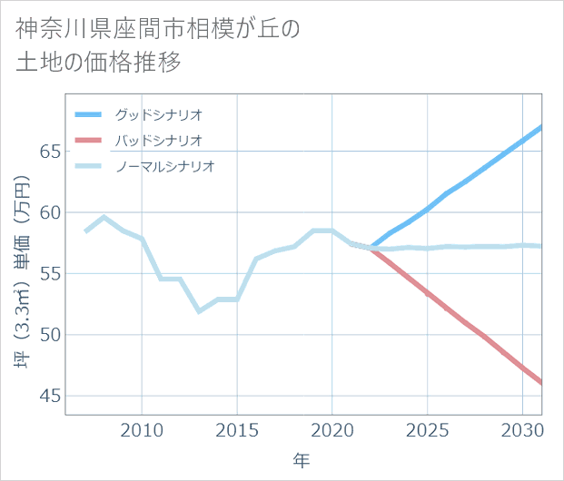神奈川県座間市相模が丘の土地価格推移