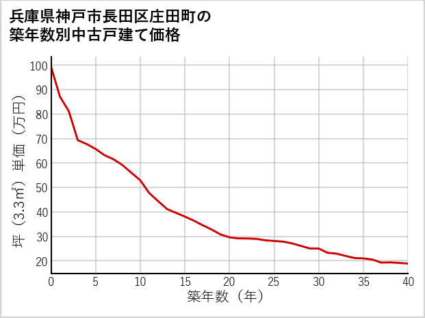 兵庫県神戸市長田区庄田町の築年数別の中古戸建て坪単価