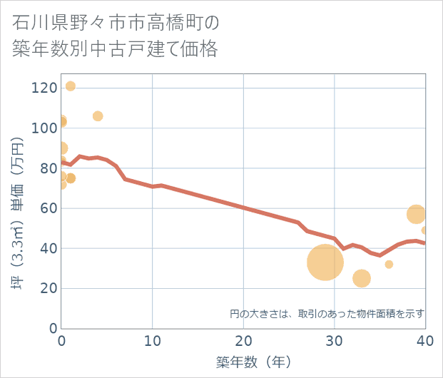 石川県野々市市高橋町の築年数別の中古戸建て坪単価