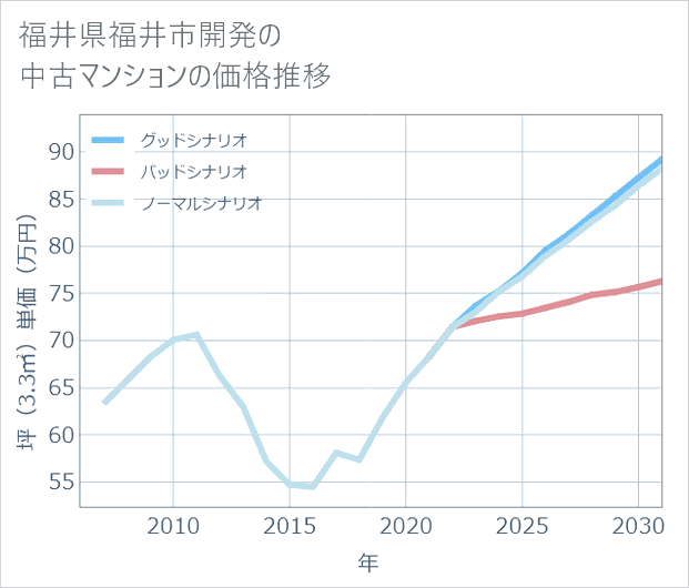 福井県福井市開発の中古マンション価格推移