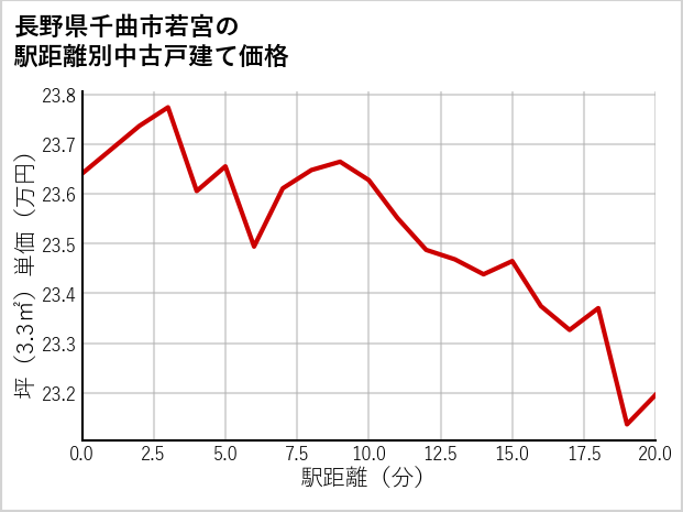 長野県千曲市若宮の徒歩距離別の中古戸建て坪単価