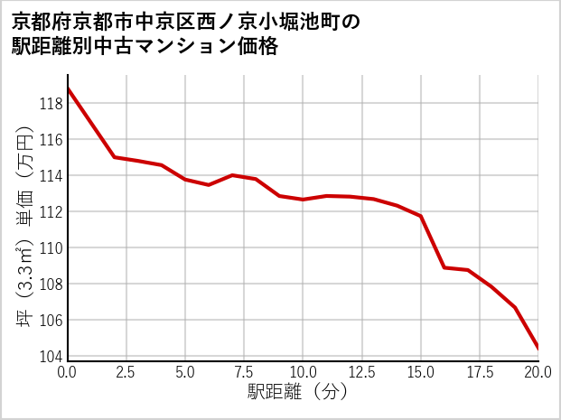 京都府京都市中京区西ノ京小堀池町の徒歩距離別の中古マンション坪単価