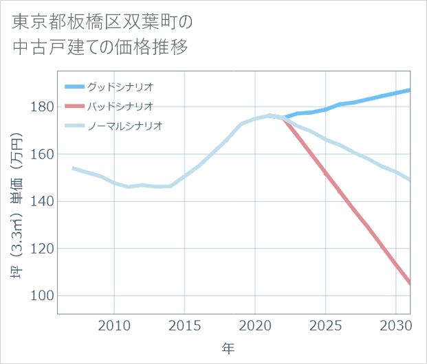 東京都板橋区双葉町の中古戸建て価格推移
