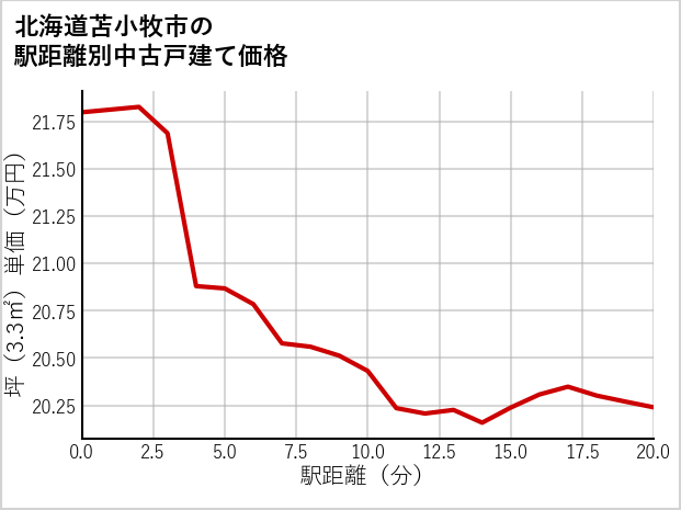 北海道苫小牧市の徒歩距離別の中古戸建て坪単価