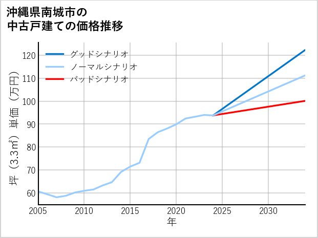 沖縄県南城市の中古戸建て価格推移