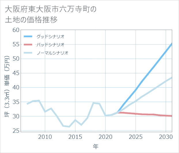 大阪府東大阪市六万寺町の土地価格推移