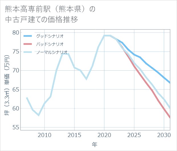 熊本高専前駅(熊本県)の中古戸建て価格推移