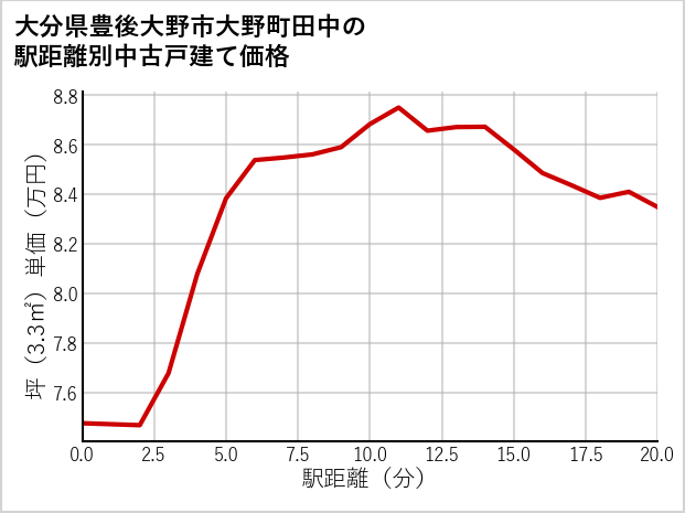 大分県豊後大野市大野町田中の徒歩距離別の中古戸建て坪単価