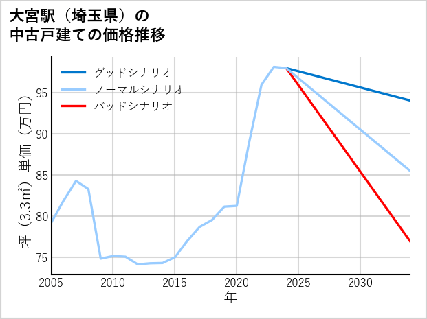 大宮駅（埼玉県）の中古戸建て価格推移