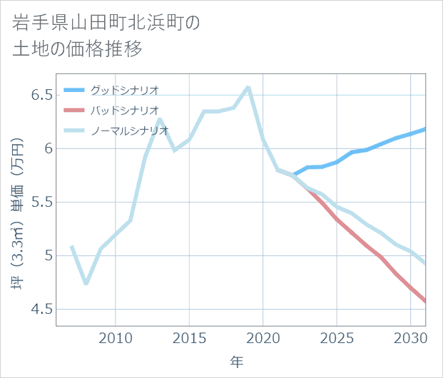岩手県山田町北浜町の土地価格推移