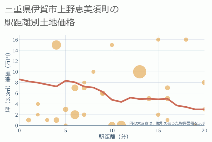 三重県伊賀市上野恵美須町の徒歩距離別の土地坪単価