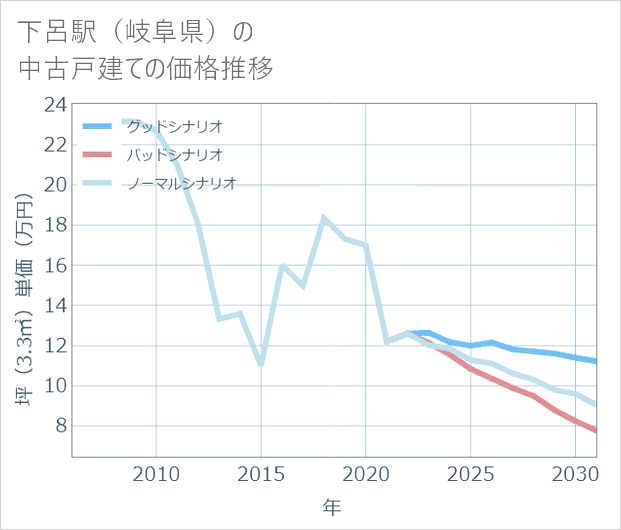 下呂駅(岐阜県)の中古戸建て価格推移