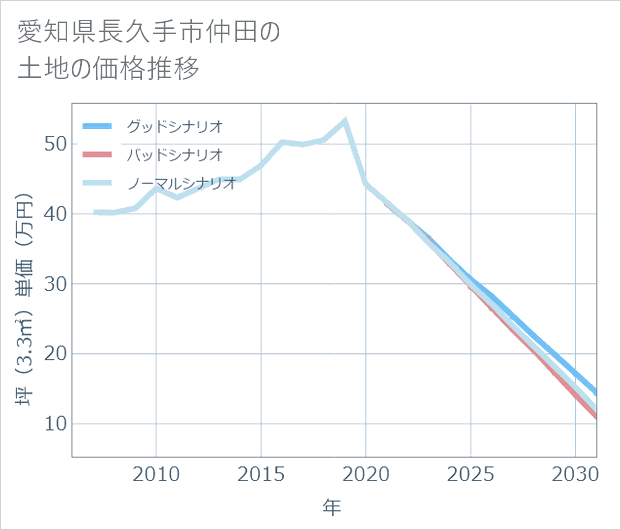 愛知県長久手市仲田の土地価格推移