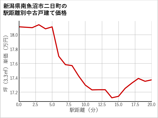 新潟県南魚沼市二日町の徒歩距離別の中古戸建て坪単価