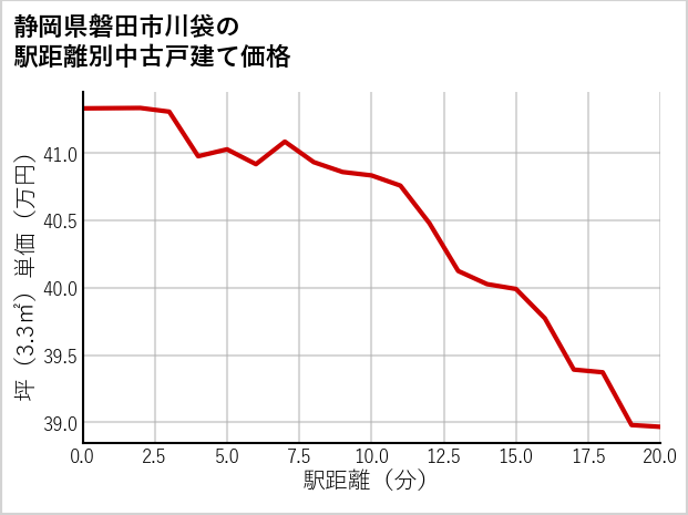 静岡県磐田市川袋の徒歩距離別の中古戸建て坪単価