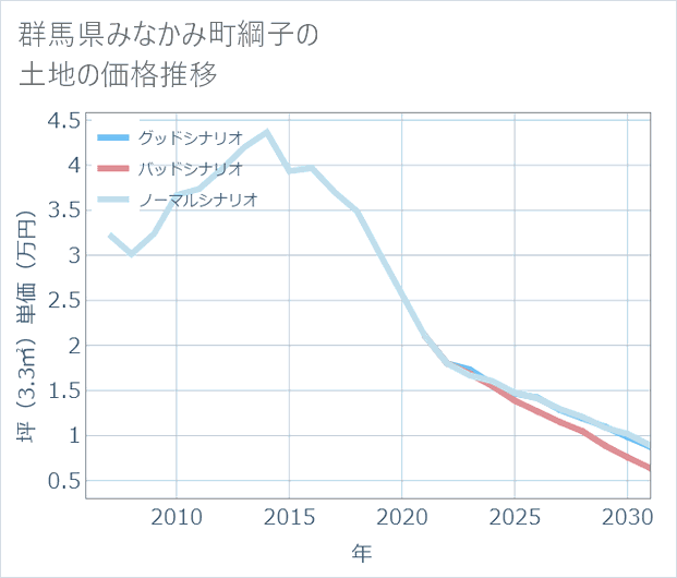 群馬県みなかみ町綱子の土地価格推移