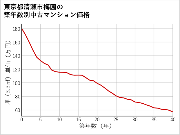 東京都清瀬市梅園の築年数別の中古マンション坪単価