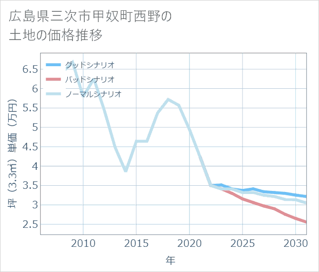 広島県三次市甲奴町西野の土地価格推移