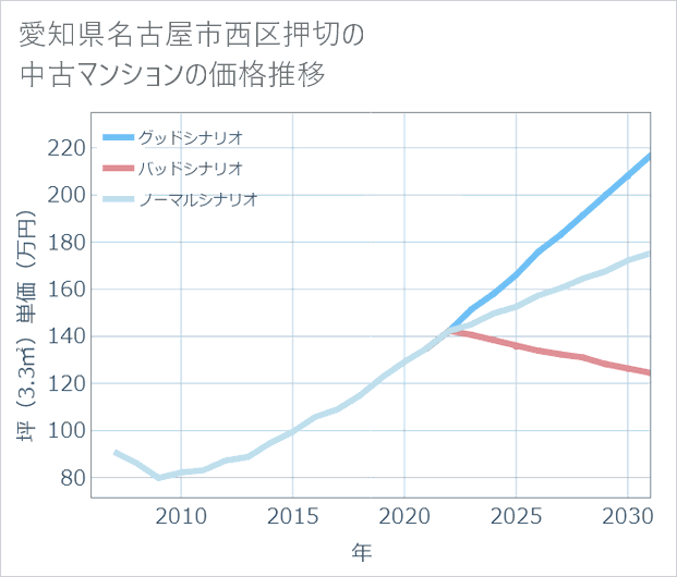 愛知県名古屋市西区押切の中古マンション価格推移
