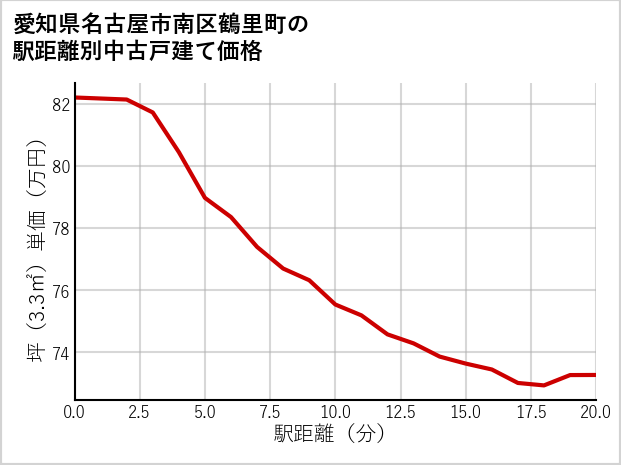 愛知県名古屋市南区鶴里町の徒歩距離別の中古戸建て坪単価