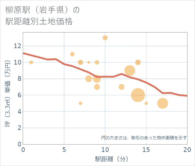 柳原駅(岩手県)の徒歩距離別の土地坪単価
