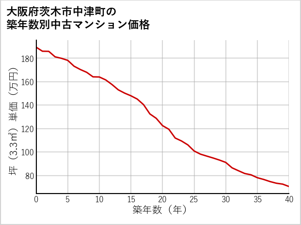 大阪府茨木市中津町の築年数別の中古マンション坪単価