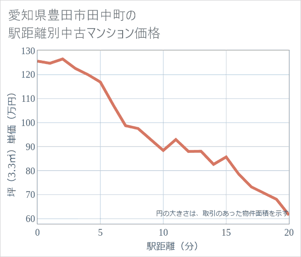 愛知県豊田市田中町の徒歩距離別の中古マンション坪単価