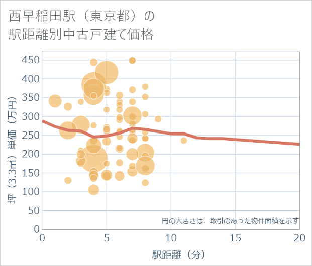 西早稲田駅(東京都)の徒歩距離別の中古戸建て坪単価