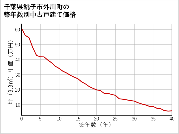 千葉県銚子市外川町の築年数別の中古戸建て坪単価